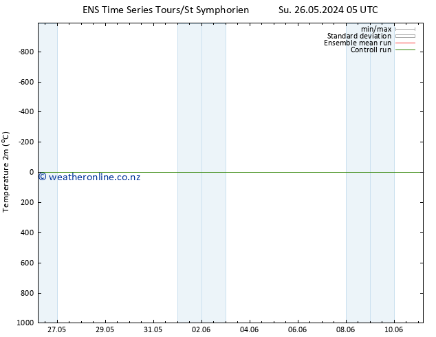 Temperature (2m) GEFS TS Su 26.05.2024 05 UTC