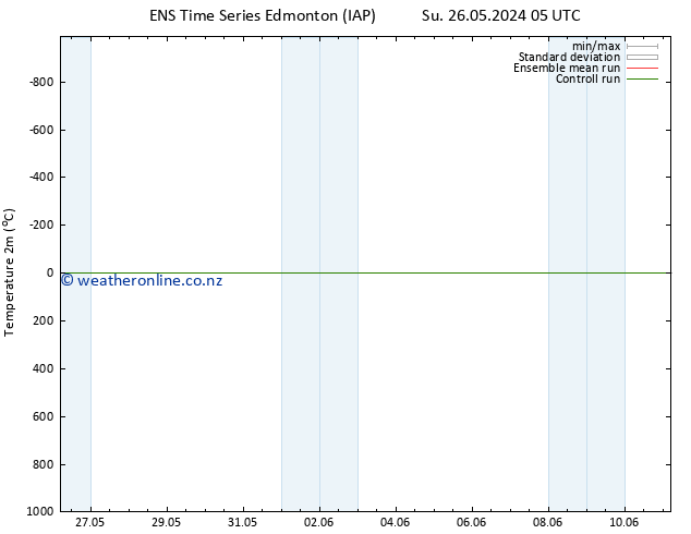 Temperature (2m) GEFS TS Tu 28.05.2024 05 UTC