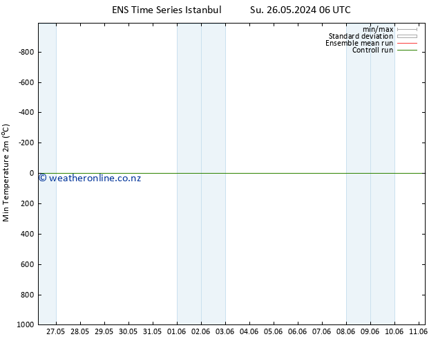 Temperature Low (2m) GEFS TS Su 26.05.2024 18 UTC