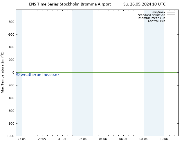 Temperature High (2m) GEFS TS We 29.05.2024 10 UTC