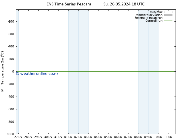 Temperature Low (2m) GEFS TS Tu 04.06.2024 06 UTC