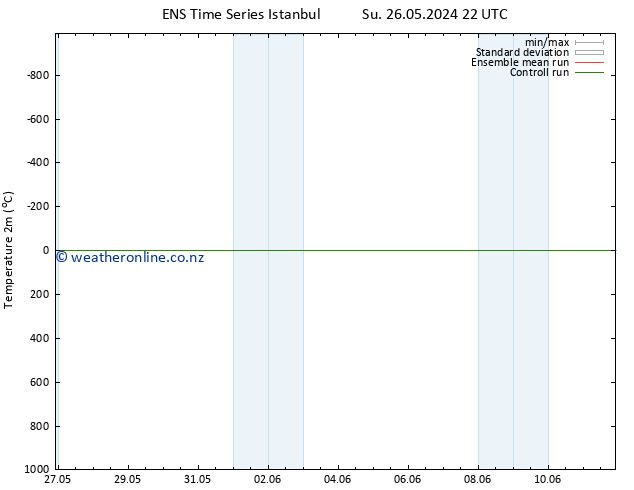 Temperature (2m) GEFS TS Mo 27.05.2024 04 UTC