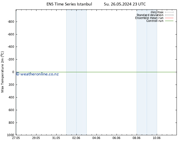 Temperature High (2m) GEFS TS Tu 28.05.2024 05 UTC