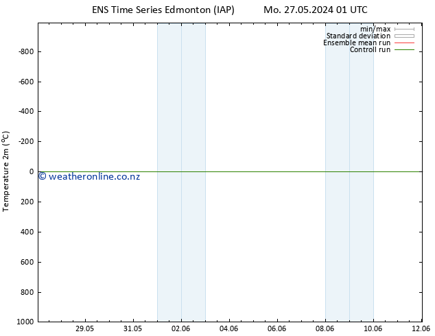 Temperature (2m) GEFS TS Mo 27.05.2024 01 UTC