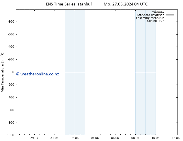 Temperature Low (2m) GEFS TS Th 06.06.2024 04 UTC