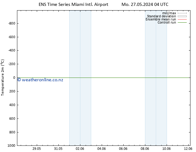 Temperature (2m) GEFS TS Mo 27.05.2024 04 UTC
