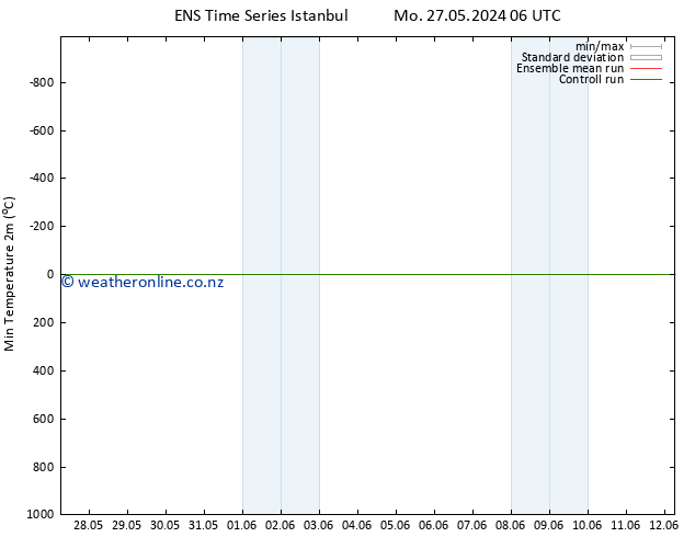 Temperature Low (2m) GEFS TS Sa 01.06.2024 06 UTC