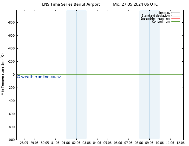 Temperature Low (2m) GEFS TS Mo 27.05.2024 06 UTC