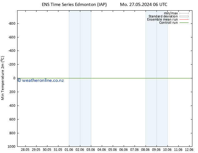 Temperature Low (2m) GEFS TS We 29.05.2024 18 UTC