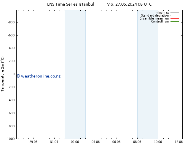 Temperature (2m) GEFS TS Mo 03.06.2024 08 UTC