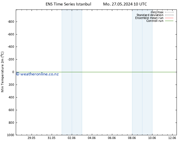 Temperature Low (2m) GEFS TS Mo 27.05.2024 10 UTC