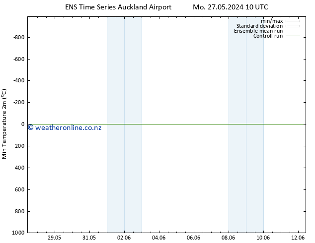 Temperature Low (2m) GEFS TS Fr 31.05.2024 16 UTC