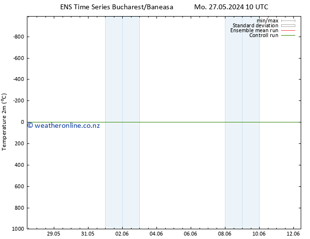 Temperature (2m) GEFS TS Mo 03.06.2024 10 UTC