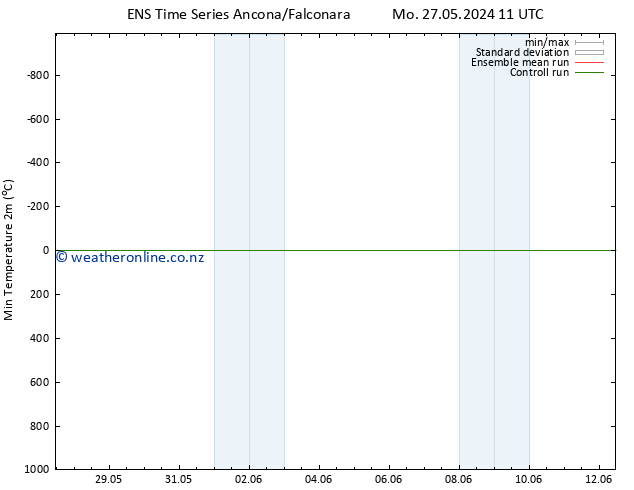 Temperature Low (2m) GEFS TS Th 30.05.2024 11 UTC