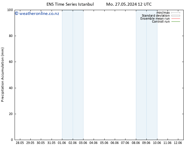 Precipitation accum. GEFS TS Tu 28.05.2024 12 UTC