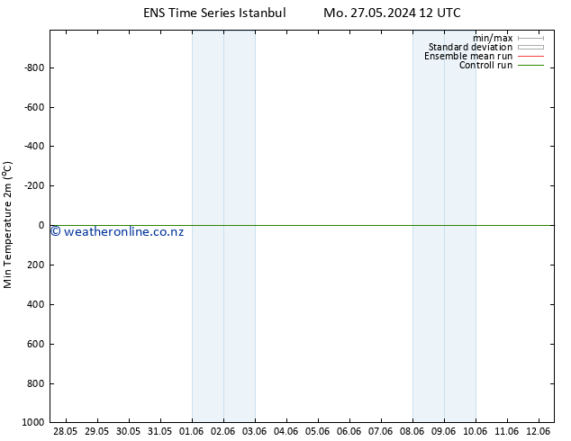 Temperature Low (2m) GEFS TS Su 02.06.2024 00 UTC