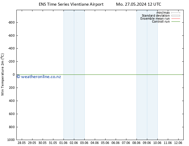 Temperature Low (2m) GEFS TS Mo 27.05.2024 12 UTC