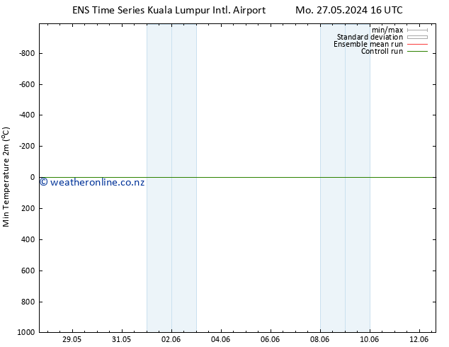Temperature Low (2m) GEFS TS Mo 27.05.2024 16 UTC