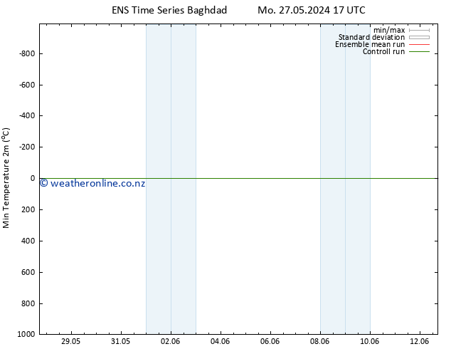 Temperature Low (2m) GEFS TS Mo 27.05.2024 17 UTC