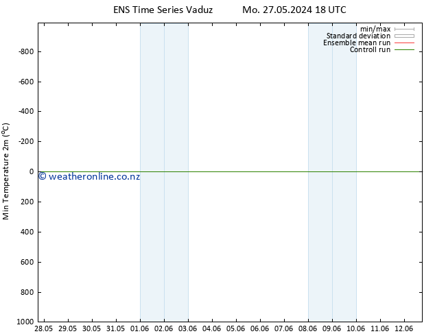 Temperature Low (2m) GEFS TS Mo 27.05.2024 18 UTC