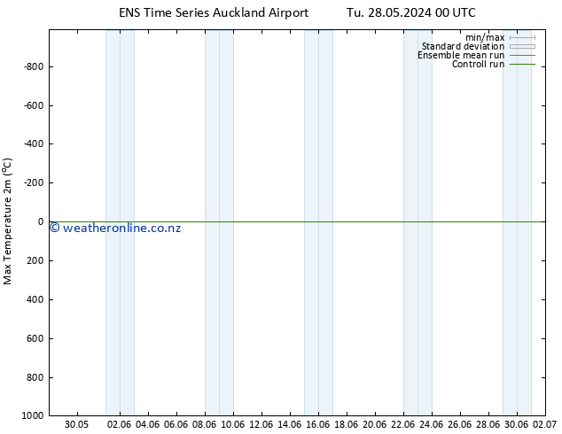 Temperature High (2m) GEFS TS Tu 28.05.2024 06 UTC