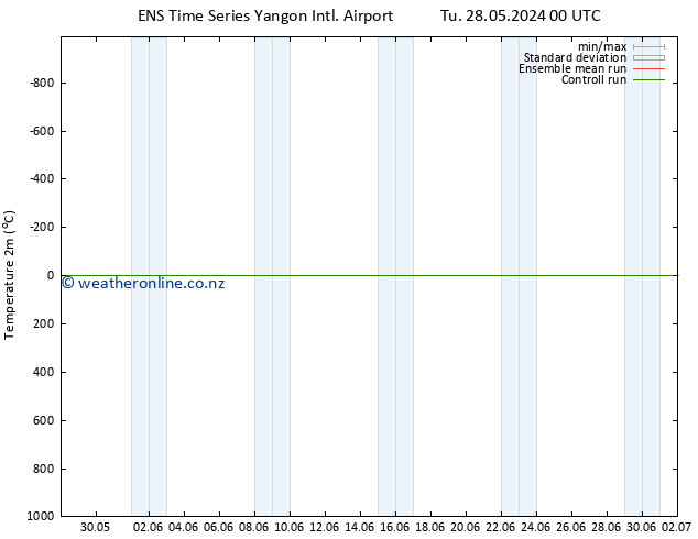 Temperature (2m) GEFS TS Tu 04.06.2024 12 UTC