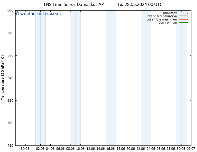 Height 500 hPa GEFS TS Fr 31.05.2024 06 UTC