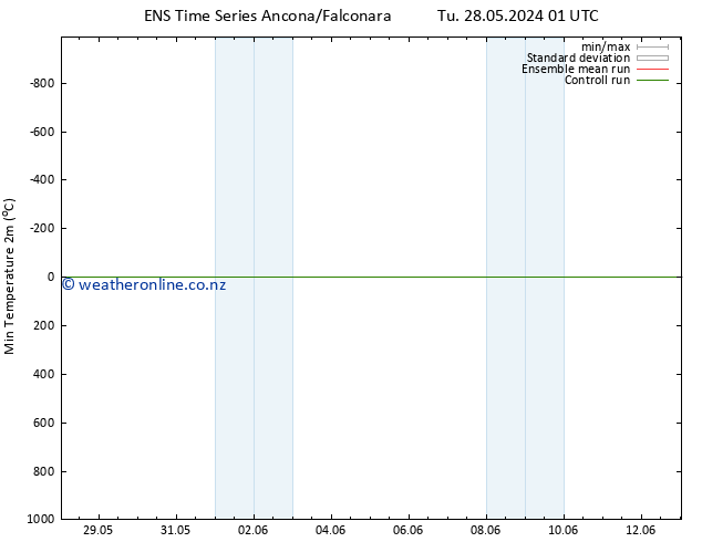 Temperature Low (2m) GEFS TS Tu 28.05.2024 01 UTC
