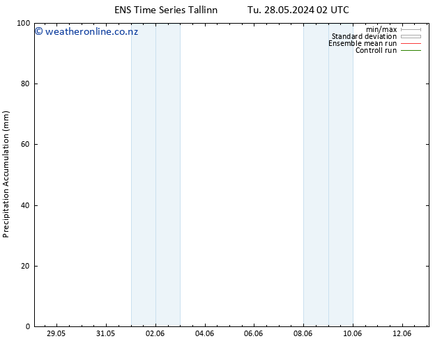 Precipitation accum. GEFS TS Th 13.06.2024 02 UTC