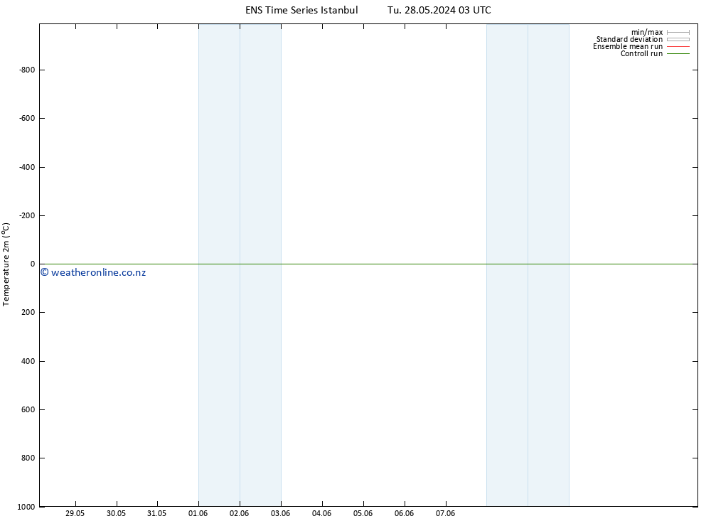 Temperature (2m) GEFS TS Tu 28.05.2024 03 UTC