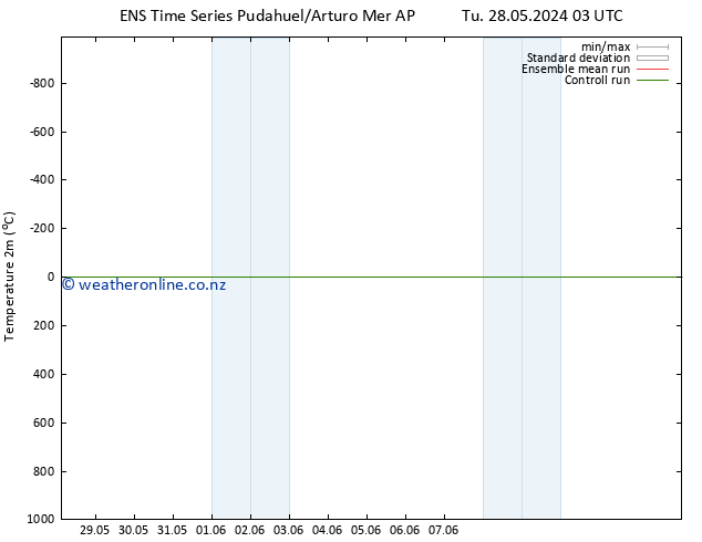 Temperature (2m) GEFS TS Th 06.06.2024 03 UTC