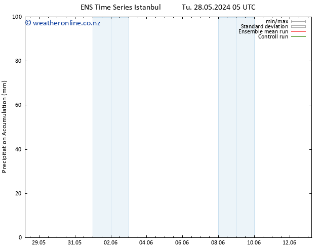 Precipitation accum. GEFS TS Tu 28.05.2024 11 UTC