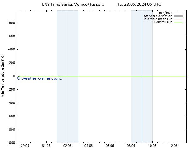 Temperature Low (2m) GEFS TS Tu 28.05.2024 05 UTC