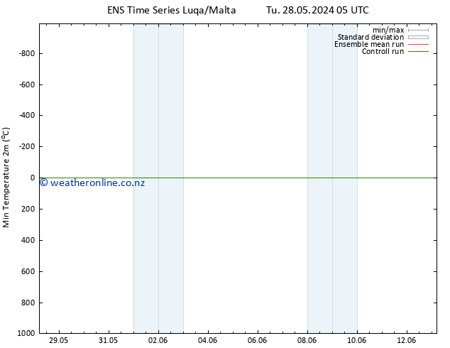 Temperature Low (2m) GEFS TS Th 30.05.2024 11 UTC