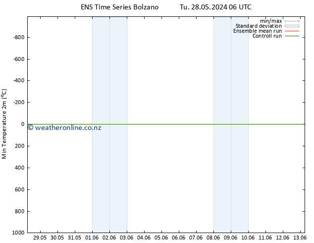 Temperature Low (2m) GEFS TS Tu 28.05.2024 06 UTC