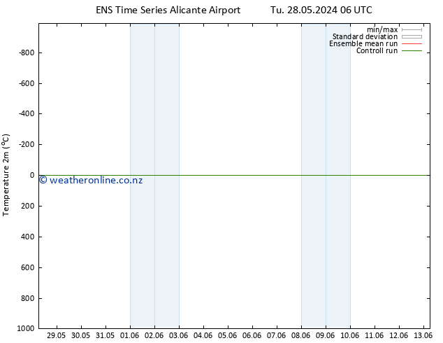 Temperature (2m) GEFS TS Tu 28.05.2024 18 UTC