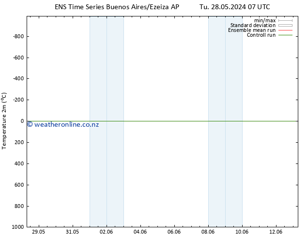 Temperature (2m) GEFS TS Tu 04.06.2024 19 UTC