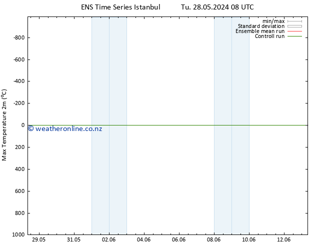 Temperature High (2m) GEFS TS Sa 08.06.2024 08 UTC