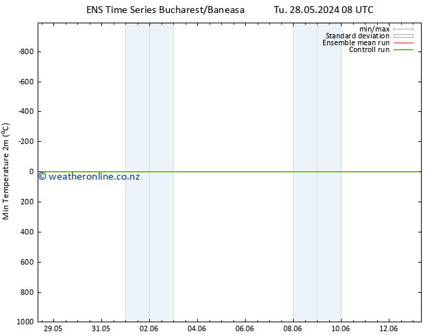 Temperature Low (2m) GEFS TS Th 13.06.2024 08 UTC