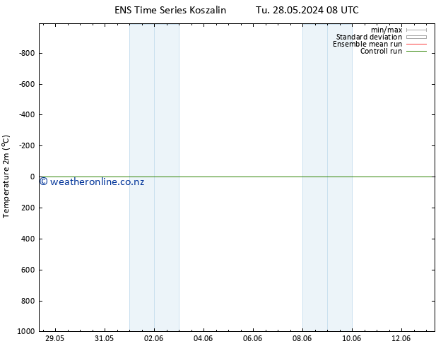 Temperature (2m) GEFS TS Tu 28.05.2024 20 UTC