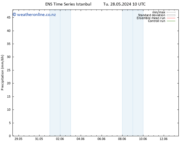 Precipitation GEFS TS Tu 28.05.2024 16 UTC