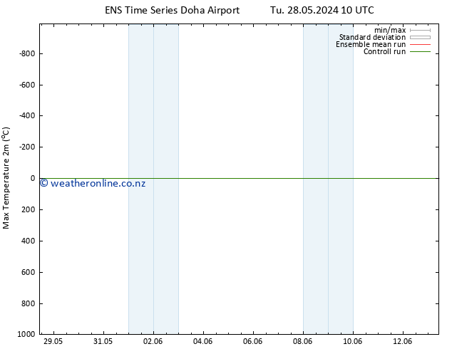 Temperature High (2m) GEFS TS We 29.05.2024 10 UTC