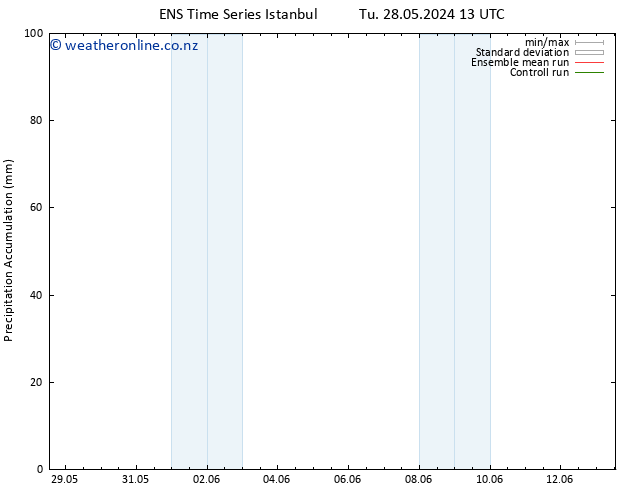 Precipitation accum. GEFS TS Tu 04.06.2024 13 UTC