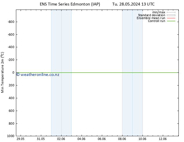 Temperature Low (2m) GEFS TS Sa 01.06.2024 13 UTC