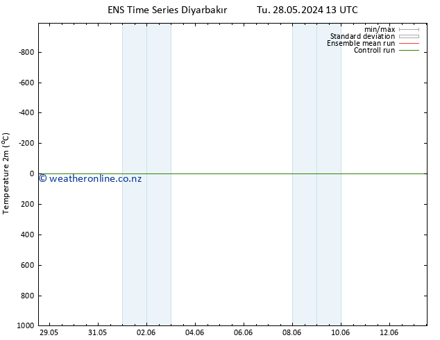 Temperature (2m) GEFS TS We 29.05.2024 13 UTC