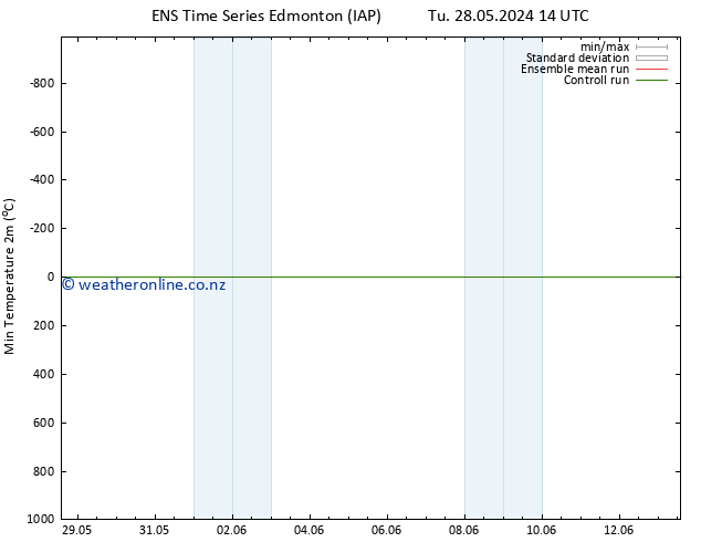 Temperature Low (2m) GEFS TS Sa 01.06.2024 14 UTC