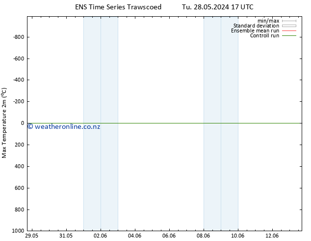 Temperature High (2m) GEFS TS We 29.05.2024 23 UTC