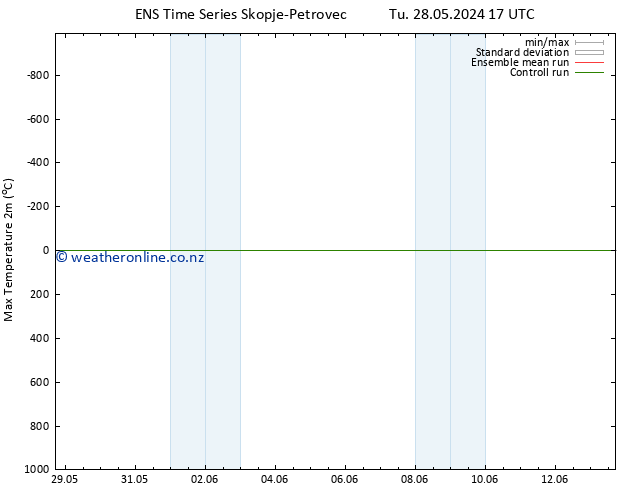Temperature High (2m) GEFS TS Th 30.05.2024 17 UTC