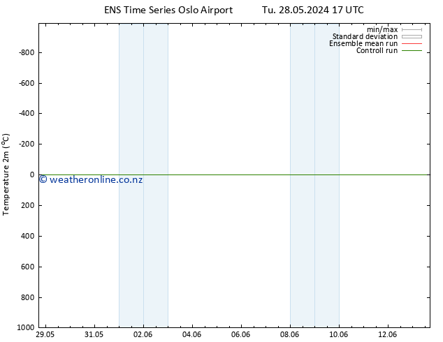 Temperature (2m) GEFS TS Tu 28.05.2024 17 UTC