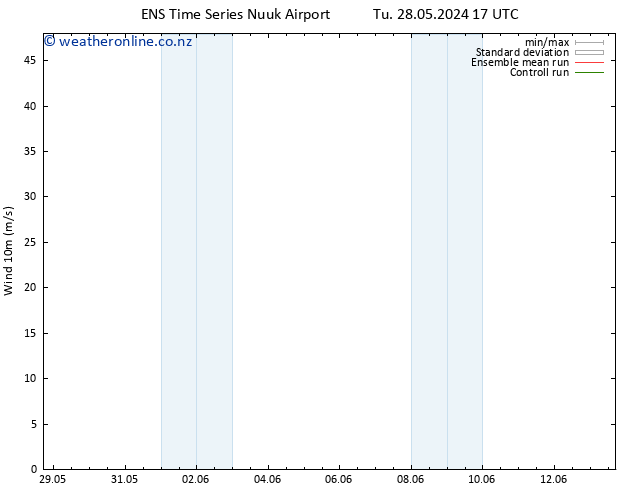 Surface wind GEFS TS We 29.05.2024 17 UTC